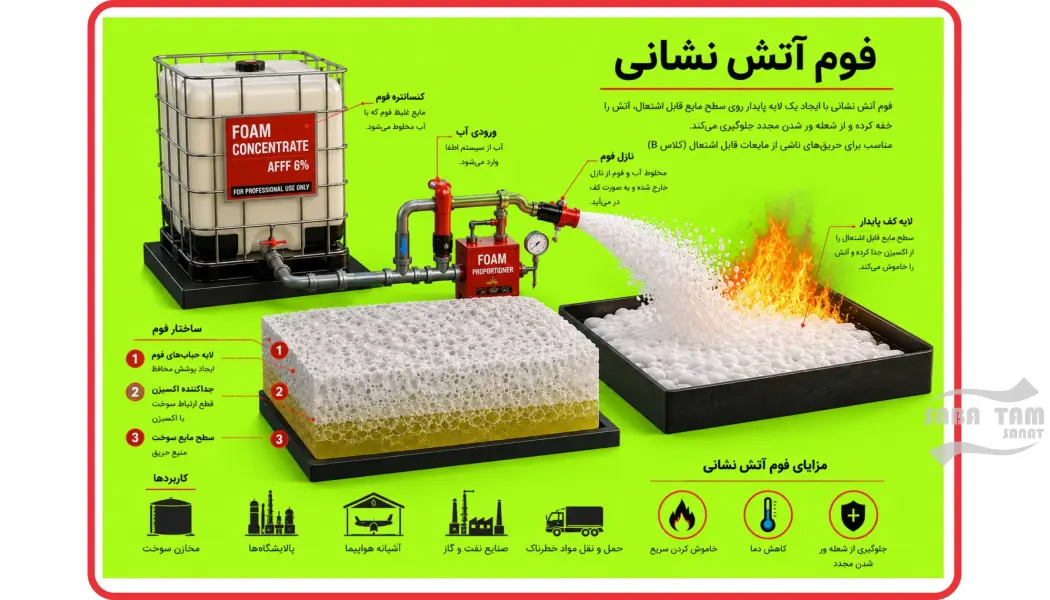 فوم آتش نشانی چیست